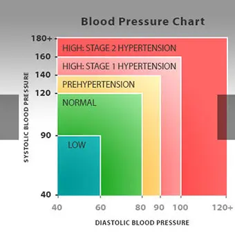 Hypotension (Low Blood Pressure)
