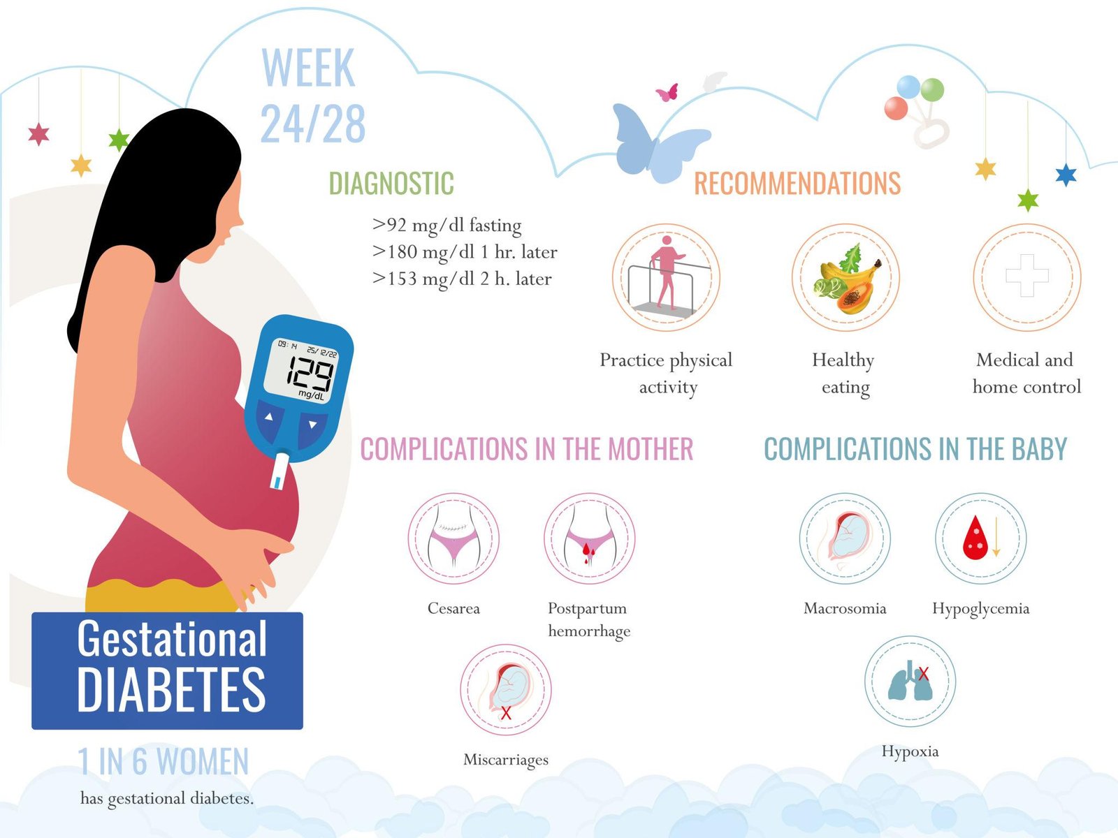 Gestational diabetes
